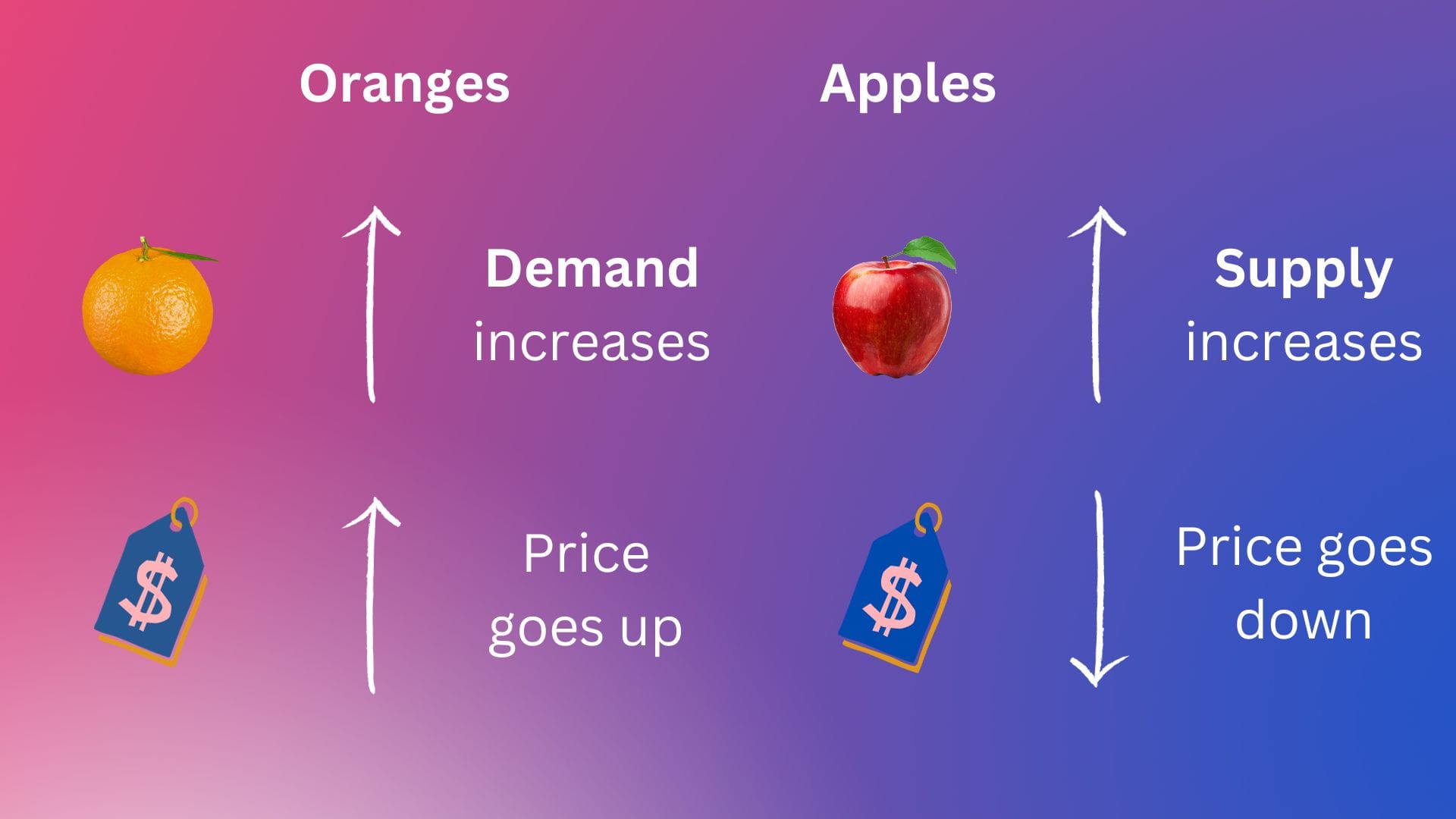 Strategy Byte - Week 18 : Exchange Rate