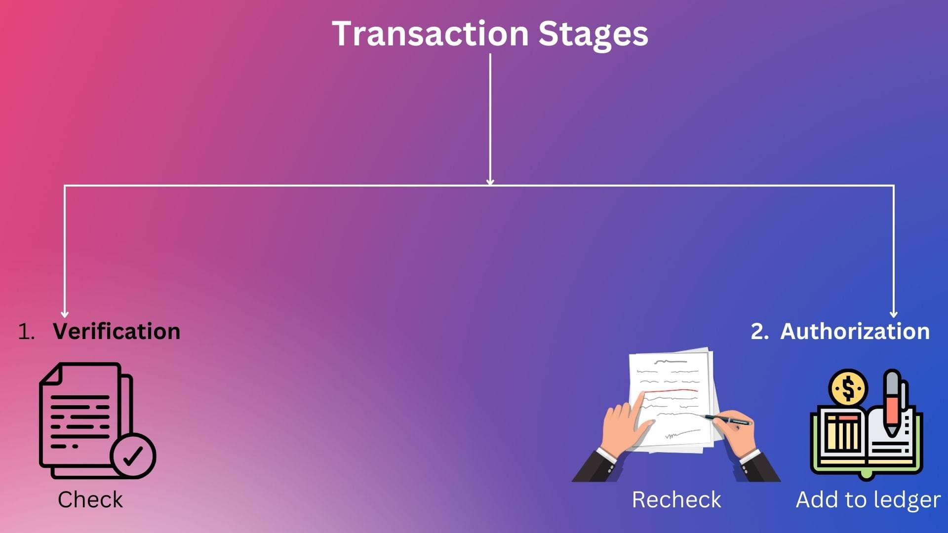 Blockchain Byte - Week 20 : Transaction Validation