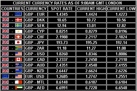 Strategy Byte - Week 18 : Exchange Rate