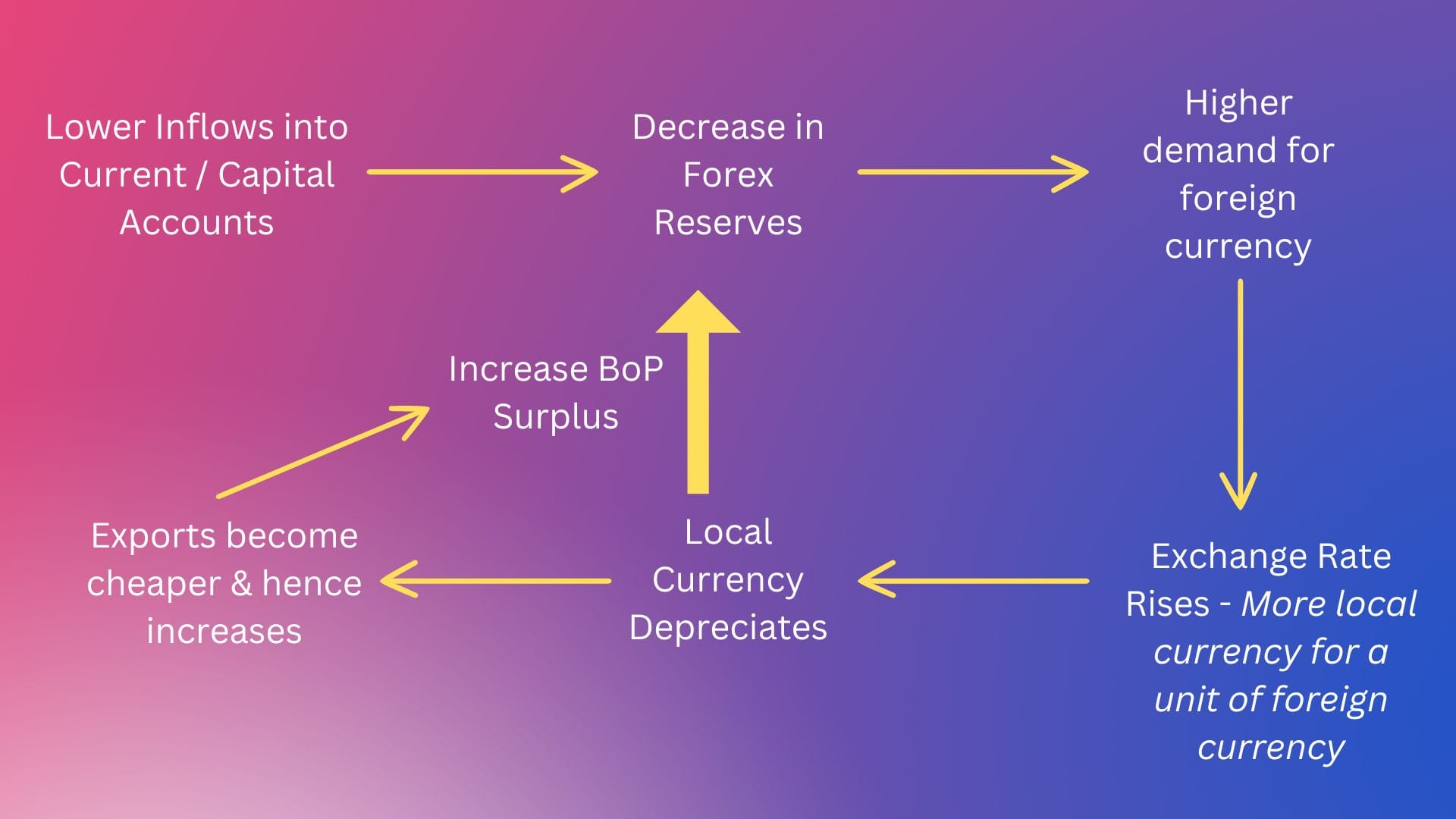 Strategy Byte - Week 21 : Forex Drivers..Cont'd