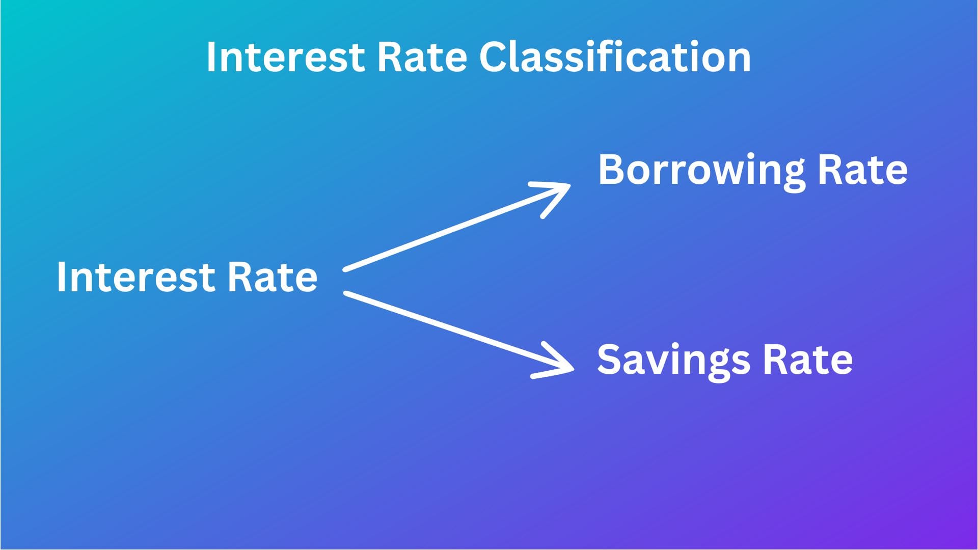 Strategy Byte Week 23 - Interest Rates Origin